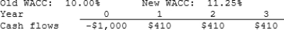Last month, Lloyd's Systems analyzed the project whose cash flows are shown below. However, before the decision to accept or reject the project took place, the Federal Reserve changed interest rates and therefore the firm's WACC. The Fed's action did not affect the forecasted cash flows. By how much did the change in the WACC affect the project's forecasted NPV? Note that a project's expected NPV can be negative, in which case it should be rejected.   A)  -$18.89 B)  -$19.88 C)  -$20.93 D)  -$22.03 E)  -$23.13 