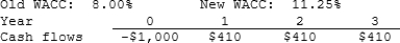 Lasik Vision Inc. recently analyzed the project whose cash flows are shown below. However, before Lasik decided to accept or reject the project, the Federal Reserve changed interest rates and therefore the firm's WACC. The Fed's action did not affect the forecasted cash flows. By how much did the change in the WACC affect the project's forecasted NPV? Note that a project's expected NPV can be negative, in which case it should be rejected.   A)  -$59.03 B)  -$56.08 C)  -$53.27 D)  -$50.61 E)  -$48.08 