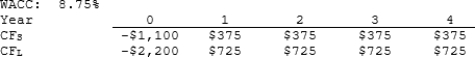 Nast Inc. is considering Projects S and L, whose cash flows are shown below. These projects are mutually exclusive, equally risky, and not repeatable. If the decision is made by choosing the project with the higher MIRR rather than the one with the higher NPV, how much value will be forgone? Note that under some conditions choosing projects on the basis of the MIRR will cause $0.00 value to be lost.   A)  $32.12 B)  $35.33 C)  $38.87 D)  $40.15 E)  $42.16 