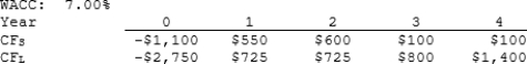 Noe Drilling Inc. is considering Projects S and L, whose cash flows are shown below. These projects are mutually exclusive, equally risky, and not repeatable. The CEO believes the IRR is the best selection criterion, while the CFO advocates the MIRR. If the decision is made by choosing the project with the higher IRR rather than the one with the higher MIRR, how much, if any, value will be forgone. In other words, what's the NPV of the chosen project versus the maximum possible NPV? Note that (1)   true value  is measured by NPV, and (2)  under some conditions the choice of IRR vs. MIRR will have no effect on the value lost.   A)  $185.90 B)  $197.01 C)  $208.11 D)  $219.22 E)  $230.32 