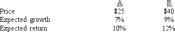 <strong>Stocks A and B have the following data.Assuming the stock market is efficient and the stocks are in equilibrium,which of the following statements is CORRECT?  </strong> A) The two stocks could not be in equilibrium with the numbers given in the question. B) A's expected dividend is $0.50. C) B's expected dividend is $0.75. D) A's expected dividend is $0.75 and B's expected dividend is $1.20. E) The two stocks should have the same expected dividend. <div style=padding-top: 35px> 