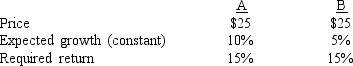 <strong>Stocks A and B have the following data.Assuming the stock market is efficient and the stocks are in equilibrium,which of the following statements is CORRECT?  </strong> A) Stock A has a higher dividend yield than Stock B. B) Currently the two stocks have the same price, but over time Stock B's price will pass that of A. C) Since Stock A's growth rate is twice that of Stock B, Stock A's future dividends will always be twice as high as Stock B's. D) The two stocks should not sell at the same price. If their prices are equal, then a disequilibrium must exist. E) Stock A's expected dividend at t = 1 is only half that of Stock B. <div style=padding-top: 35px> 