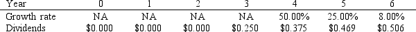 <strong>Sawchuck Consulting has been profitable for the last 5 years,but it has never paid a dividend.Management has indicated that it plans to pay a $0.25 dividend 3 years from today,then to increase it at a relatively rapid rate for 2 years,and then to increase it at a constant rate of 8.00% thereafter.Management's forecast of the future dividend stream,along with the forecasted growth rates,is shown below.Assuming a required return of 11.00%,what is your estimate of the stock's current value?  </strong> A) $9.94 B) $10.19 C) $10.45 D) $10.72 E) $10.99 <div style=padding-top: 35px> 