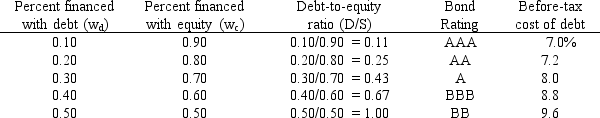 <strong>LeCompte Learning Solutions is considering making a change to its capital structure in hopes of increasing its value.The company's capital structure consists of debt and common stock.In order to estimate the cost of debt,the company has produced the following table: The company uses the CAPM to estimate its cost of common equity,r<sub>s</sub>.The risk-free rate is 5% and the market risk premium is 6%.LeCompte estimates that if it had no debt its beta would be 1.0.(Its unlevered beta, b<sub>U</sub>,equals 1.0.)The company's tax rate,T,is 40%. On the basis of this information,what is LeCompte's optimal capital structure,and what is the firm's cost of capital at this optimal capital structure?</strong> A) w<sub>c</sub> = 0.9; w<sub>d</sub> = 0.1; WACC = 14.96% B) w<sub>c</sub> = 0.8; w<sub>d</sub> = 0.2; WACC = 10.96% C) w<sub>c</sub> = 0.7; w<sub>d</sub> = 0.3; WACC = 7.83% D) w<sub>c</sub> = 0.6; w<sub>d</sub> = 0.4; WACC = 10.15% E) w<sub>c</sub> = 0.5; w<sub>d</sub> = 0.5; WACC = 10.18%