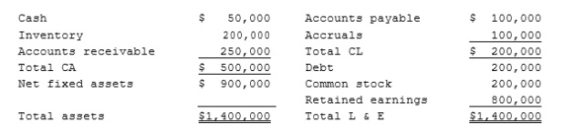 Consider the balance sheet of Wilkes Industries as shown below. Because Wilkes has $800,000 of retained earnings, the company would be able to pay cash to buy an asset with a cost of $200,000.  