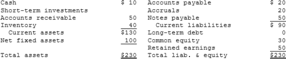 Rao Corporation has the following balance sheet. How much net operating working capital does the firm have?   A)  $54.00 B)  $60.00 C)  $66.00 D)  $72.60 E)  $79.86 