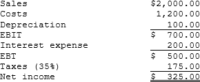 Bae Inc. has the following income statement. How much net operating profit after taxes (NOPAT)  does the firm have?   A)  $370.60 B)  $390.11 C)  $410.64 D)  $432.25 E)  $455.00 
