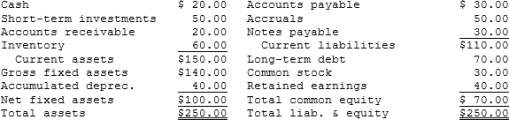 Zumbahlen Inc. has the following balance sheet. How much total operating capital does the firm have?   A)  $114.00 B)  $120.00 C)  $126.00 D)  $132.30 E)  $138.92 