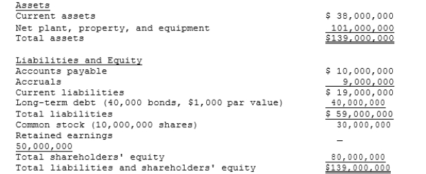 (The following information applies to Problems 89, 90, 91, and 92.)  Assume that you have been hired as a consultant by CGT, a major producer of chemicals and plastics, including plastic grocery bags, styrofoam cups, and fertilizers, to estimate the firm's weighted average cost of capital. The balance sheet and some other information are provided below.     The stock is currently selling for $15.25 per share, and its noncallable $1,000 par value, 20-year, 7.25% bonds with semiannual payments are selling for $875.00. The beta is 1.25, the yield on a 6-month Treasury bill is 3.50%, and the yield on a 20-year Treasury bond is 5.50%. The required return on the stock market is 11.50%, but the market has had an average annual return of 14.50% during the past 5 years. The firm's tax rate is 40%. -What is the best estimate of the firm's WACC? A)  10.85% B)  11.19% C)  11.53% D)  11.88% E)  12.24 
