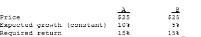 Stocks A and B have the following data. Assuming the stock market is efficient and the stocks are in equilibrium, which of the following statements is CORRECT?   A)  Stock A's expected dividend at t = 1 is only half that of Stock B. B)  Stock A has a higher dividend yield than Stock B. C)  Currently the two stocks have the same price, but over time Stock B's price will pass that of A. D)  Since Stock A's growth rate is twice that of Stock B, Stock A's future dividends will always be twice as high as Stock B's. E)  The two stocks should not sell at the same price. If their prices are equal, then a disequilibrium must exist. 