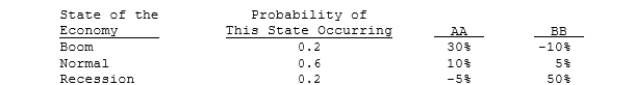 The distributions of rates of return for Companies AA and BB are given below:   We can conclude from the above information that any rational, risk- averse investor would be better off adding Security AA to a well- diversified portfolio over Security BB.