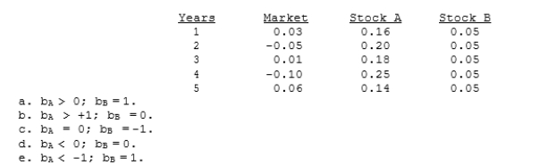 You have the following data on (1) the average annual returns of the market for the past 5 years and (2) similar information on Stocks A and B. Which of the possible answers best describes the historical betas for A and B?