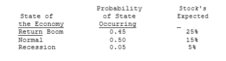 Choudhary Corp believes the following probability distribution exists for its stock. What is the coefficient of variation on the company's stock?   A)  0.2839 B)  0.3069 C)  0.3299 D)  0.3547 E)  0.3813 
