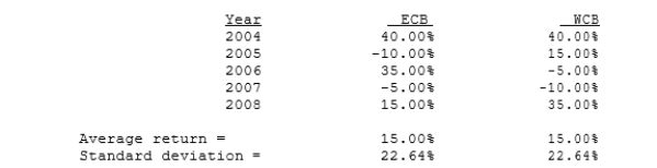 Assume that your uncle holds just one stock, East Coast Bank (ECB) , which he thinks has very little risk. You agree that the stock is relatively safe, but you want to demonstrate that his risk would be even lower if he were more diversified. You obtain the following returns data for West Coast Bank (WCB) . Both banks have had less variability than most other stocks over the past 5 years. Measured by the standard deviation of returns, by how much would your uncle's risk have been reduced if he had held a portfolio consisting of 60% in ECB and the remainder in WCB? (Hint: Use the sample standard deviation formula.)    A)  3.29% B)  3.46% C)  3.65% D)  3.84% E)  4.03% 