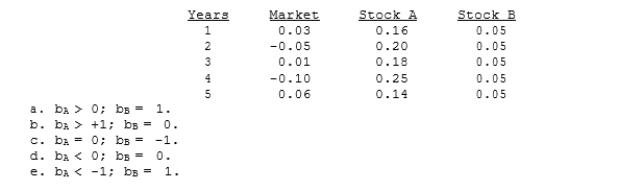 You have the following data on (1) the average annual returns of the market for the past 5 years and (2) similar information on Stocks A and B. Which of the possible answers best describes the historical betas for A and B?