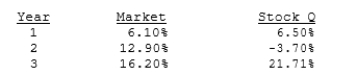 You are given the following returns on  the market  and Stock Q during the last three years. We could calculate beta using data for Years 1 and 2 and then, after Year 3, calculate a new beta for Years 2 and 3. How different are those two betas, i.e., what's the value of beta 2 - beta 1? (Hint: You can find betas using the Rise-Over-Run method, or using your calculator's regression function.)    A)  7.89 B)  8.30 C)  8.74 D)  9.20 E)  9.66 