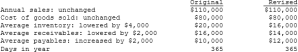 Zervos Inc. had the following data for 2008 (in millions) . The new CFO believes (1)  that an improved inventory management system could lower the average inventory by $4,000, (2)  that improvements in the credit department could reduce receivables by $2,000, and (3)  that the purchasing department could negotiate better credit terms and thereby increase accounts payable by $2,000. Furthermore, she thinks that these changes would not affect either sales or the costs of goods sold. If these changes were made, by how many days would the cash conversion cycle be lowered?   A)  34.0 B)  37.4 C)  41.2 D)  45.3 E)  49.8 