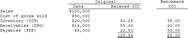 Soenen Inc. had the following data for 2008 (in millions) . The new CFO believes that the company could improve its working capital management sufficiently to bring its NWC and CCC up to the benchmark companies' level without affecting either sales or the costs of goods sold. Soenen finances its net working capital with a bank loan at an 8% annual interest rate, and it uses a 365-day year. If these changes had been made, by how much would the firm's pre-tax income have increased?   A)  1,901 B)  2,092 C)  2,301 D)  2,531 E)  2,784 