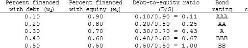 Aaron Athletics is trying to determine its optimal capital structure. The company's capital structure consists of debt and common stock. In order to estimate the cost of debt, the company has produced the following table:   The company uses the CAPM to estimate its cost of common equity, rs. The risk-free rate is 5% and the market risk premium is 6%. Aaron estimates that if it had no debt its beta would be 1.0. (Its  unlevered beta,  bU, equals 1.0.)  The company's tax rate, T, is 40%. On the basis of this information, what is the company's optimal capital structure, and what is the firm's cost of capital at this optimal capital structure? A)  wc = 0.9; wd = 0.1; WACC = 14.96% B)  wc = 0.8; wd = 0.2; WACC = 10.96% C)  wc = 0.7; wd = 0.3; WACC = 7.83% D)  wc = 0.6; wd = 0.4; WACC = 10.15% E)  wc = 0.5; wd = 0.5; WACC = 10.18% 