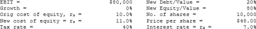(The following data apply to Problems 63, 64, and 65. The problems MUST be kept together.)  Volunteer Fabricators, Inc. (VF)  currently has zero debt. It is a zero growth company, and it has the data shown below. Now the company is considering using some debt, moving to the market value capital structure indicated below. The money raised would be used to repurchase stock. It is estimated that the increase in risk resulting from the additional leverage would cause the required rate of return on equity to rise somewhat, as indicated below.    -Now assume that VF is considering changing from its original zero debt capital structure to a new capital structure with even more debt. This results in changes in the cost of debt and equity, and thus to a new WACC and a new value of operations. Assume VF raises the amount of new debt indicated below and uses the funds to purchase and hold T-bills until it makes the stock repurchase. What is the stock price per share immediately after issuing the debt but prior to the repurchase?   A)  $50.67 B)  $53.33 C)  $56.00 D)  $58.80 E)  $61.74 