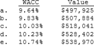 (The following data apply to Problems 63, 64, and 65. The problems MUST be kept together.) Volunteer Fabricators, Inc. (VF) currently has zero debt. It is a zero growth company, and it has the data shown below. Now the company is considering using some debt, moving to the market value capital structure indicated below. The money raised would be used to repurchase stock. It is estimated that the increase in risk resulting from the additional leverage would cause the required rate of return on equity to rise somewhat, as indicated below.    -If this plan were carried out, what would be VF's new WACC and its new value of operations?   