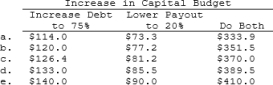 DeAngelo Corp.'s projected net income is $150.0 million, its target capital structure is 25% debt and 75% equity, and its target payout ratio is 65%. DeAngelo has more positive NPV projects than it can finance without issuing new stock, but its board of directors had decreed that it cannot issue any new shares in the foreseeable future. The CFO now wants to determine how the maximum capital budget would be affected by changes in capital structure policy and/or the target dividend payout policy. Versus the current policy, how much larger could the capital budget be if (1) the target debt ratio were raised to 75%, other things held constant, (2) the target payout ratio were lowered to 20%, other things held constant, and (3) the debt ratio and payout were both changed by the indicated amounts.
