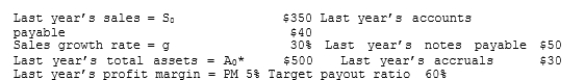 Clayton Industries is planning its operations for next year, and Ronnie Clayton, the CEO, wants you to forecast the firm's additional funds needed (AFN) . The firm is operating at full capacity. Data for use in your forecast are shown below. Based on the AFN equation, what is the AFN for the coming year? Dollars are in millions.   A)  $102.8 B)  $108.2 C)  $113.9 D)  $119.9 E)  $125.9 