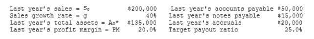 Chua Chang & Wu Inc. is planning its operations for next year, and the CEO wants you to forecast the firm's additional funds needed (AFN) . The firm is operating at full capacity. Data for use in your forecast are shown below. Based on the AFN equation, what is the AFN for the coming year?   A)  -$14,440 B)  -$15,200 C)  -$16,000 D)  -$16,800 E)  -$17,640 