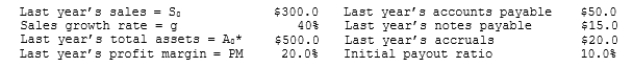 Howton & Howton Worldwide (HHW)  is planning its operations for the coming year, and the CEO wants you to forecast the firm's additional funds needed (AFN) . The firm is operating at full capacity. Data for use in the forecast are shown below. However, the CEO is concerned about the impact of a change in the payout ratio from the 10% that was used in the past to 50%, which the firm's investment bankers have recommended. Based on the AFN equation, by how much would the AFN for the coming year change if HHW increased the payout from 10% to the new and higher level? All dollars are in millions.   A)  $31.9 B)  $33.6 C)  $35.3 D)  $37.0 E)  $38.9 