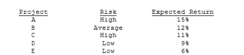 Langston Labs has an overall (composite)  WACC of 10%, which reflects the cost of capital for its average asset. Its assets vary widely in risk, and Langston evaluates low-risk projects with a WACC of 8%, average-risk projects at 10%, and high-risk projects at 12%. The company is considering the following projects:   Which set of projects would maximize shareholder wealth? A)  A and B. B)  A, B, and C. C)  A, B, and D. D)  A, B, C, and D. E)  A, B, C, D, and E. 