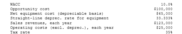 Sub-Prime Loan Company is thinking of opening a new office, and the key data are shown below. The company owns the building that would be used, and it could sell it for $100,000 after taxes if it decides not to open the new office. The equipment for the project would be depreciated by the straight-line method over the project's 3-year life, after which it would be worth nothing and thus it would have a zero salvage value. No new working capital would be required, and revenues and other operating costs would be constant over the project's 3-year life. What is the project's NPV? (Hint: Cash flows are constant in Years 1-3.)    A)  $10,521 B)  $11,075 C)  $11,658 D)  $12,271 E)  $12,885 