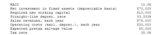 Thomson Media is considering some new equipment whose data are shown below. The equipment has a 3-year tax life and would be fully depreciated by the straight-line method over 3 years, but it would have a positive pre-tax salvage value at the end of Year 3, when the project would be closed down. Also, some new working capital would be required, but it would be recovered at the end of the project's life. Revenues and other operating costs are expected to be constant over the project's 3-year life. What is the project's NPV?   A)  $20,762 B)  $21,854 C)  $23,005 D)  $24,155 E)  $25,363 