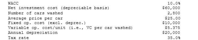 Florida Car Wash is considering a new project whose data are shown below. The equipment to be used has a 3-year tax life, would be depreciated on a straight-line basis over the project's 3-year life, and would have a zero salvage value after Year 3. No new working capital would be required. Revenues and other operating costs will be constant over the project's life, and this is just one of the firm's many projects, so any losses on it can be used to offset profits in other units. If the number of cars washed declined by 40% from the expected level, by how much would the project's NPV decline? (Hint: Note that cash flows are constant at the Year 1 level, whatever that level is.)    A)  $28,939 B)  $30,462 C)  $32,066 D)  $33,753 E)  $35,530 