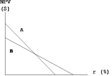 Projects A and B have identical expected lives and identical initial cash outflows (costs) . However, most of one project's cash flows come in the early years, while most of the other project's cash flows occur in the later years. The two NPV profiles are given below:   Which of the following statements is CORRECT? A)  More of Project A's cash flows occur in the later years. B)  More of Project B's cash flows occur in the later years. C)  We must have information on the cost of capital in order to determine which project has the larger early cash flows. D)  The NPV profile graph is inconsistent with the statement made in the problem. E)  The crossover rate, i.e., the rate at which Projects A and B have the same NPV, is greater than either project's IRR. 