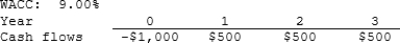 Anderson Systems is considering a project that has the following cash flow and WACC data. What is the project's NPV? Note that if a project's expected NPV is negative, it should be rejected.   A)  $265.65 B)  $278.93 C)  $292.88 D)  $307.52 E)  $322.90 