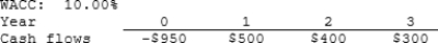 Warnock Inc. is considering a project that has the following cash flow and WACC data. What is the project's NPV? Note that a project's expected NPV can be negative, in which case it will be rejected.   A)  $54.62 B)  $57.49 C)  $60.52 D)  $63.54 E)  $66.72 