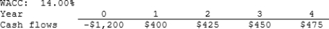 Jazz World Inc. is considering a project that has the following cash flow and WACC data. What is the project's NPV? Note that a project's expected NPV can be negative, in which case it will be rejected.   A)  $41.25 B)  $45.84 C)  $50.93 D)  $56.59 E)  $62.88 