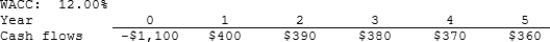 Barry Company is considering a project that has the following cash flow and WACC data. What is the project's NPV? Note that a project's expected NPV can be negative, in which case it will be rejected.   A)  $250.15 B)  $277.94 C)  $305.73 D)  $336.31 E)  $369.94 