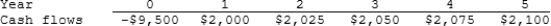 Maxwell Feed & Seed is considering a project that has the following cash flow data. What is the project's IRR? Note that a project's IRR can be less than the WACC (and even negative) , in which case it will be rejected.   A)  2.08% B)  2.31% C)  2.57% D)  2.82% E)  3.10% 