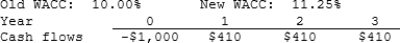 Last month, Lloyd's Systems analyzed the project whose cash flows are shown below. However, before the decision to accept or reject the project took place, the Federal Reserve changed interest rates and therefore the firm's WACC. The Fed's action did not affect the forecasted cash flows. By how much did the change in the WACC affect the project's forecasted NPV? Note that a project's expected NPV can be negative, in which case it should be rejected.   A)  -$18.89 B)  -$19.88 C)  -$20.93 D)  -$22.03 E)  -$23.13 