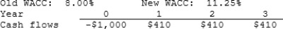 Lasik Vision Inc. recently analyzed the project whose cash flows are shown below. However, before Lasik decided to accept or reject the project, the Federal Reserve changed interest rates and therefore the firm's WACC. The Fed's action did not affect the forecasted cash flows. By how much did the change in the WACC affect the project's forecasted NPV? Note that a project's expected NPV can be negative, in which case it should be rejected.   A)  -$59.03 B)  -$56.08 C)  -$53.27 D)  -$50.61 E)  -$48.08 