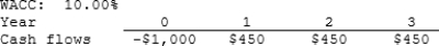 Ehrmann Data Systems is considering a project that has the following cash flow and WACC data. What is the project's MIRR? Note that a project's MIRR can be less than the WACC (and even negative) , in which case it will be rejected.   A)  9.32% B)  10.35% C)  11.50% D)  12.78% E)  14.20% 
