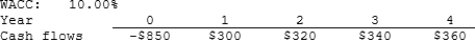 Malholtra Inc. is considering a project that has the following cash flow and WACC data. What is the project's MIRR? Note that a project's MIRR can be less than the WACC (and even negative) , in which case it will be rejected.   A)  14.08% B)  15.65% C)  17.21% D)  18.94% E)  20.83% 