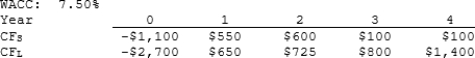Tesar Chemicals is considering Projects S and L, whose cash flows are shown below. These projects are mutually exclusive, equally risky, and not repeatable. The CEO believes the IRR is the best selection criterion, while the CFO advocates the NPV. If the decision is made by choosing the project with the higher IRR rather than the one with the higher NPV, how much, if any, value will be forgone, i.e., what's the chosen NPV versus the maximum possible NPV? Note that (1)   true value  is measured by NPV, and (2)  under some conditions the choice of IRR vs. NPV will have no effect on the value gained or lost.   A)  $138.10 B)  $149.21 C)  $160.31 D)  $171.42 E)  $182.52 