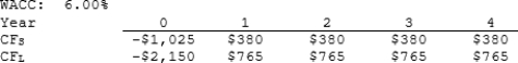 A firm is considering Projects S and L, whose cash flows are shown below. These projects are mutually exclusive, equally risky, and not repeatable. The CEO wants to use the IRR criterion, while the CFO favors the NPV method. You were hired to advise the firm on the best procedure. If the wrong decision criterion is used, how much potential value would the firm lose?   A)  $188.68 B)  $198.61 C)  $209.07 D)  $219.52 E)  $230.49 