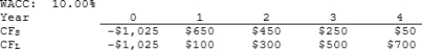 Moerdyk & Co. is considering Projects S and L, whose cash flows are shown below. These projects are mutually exclusive, equally risky, and not repeatable. If the decision is made by choosing the project with the higher IRR, how much value will be forgone? Note that under certain conditions choosing projects on the basis of the IRR will not cause any value to be lost because the project with the higher IRR will also have the higher NPV, i.e., no conflict will exist.   A)  $5.47 B)  $6.02 C)  $6.62 D)  $7.29 E)  $7.82 