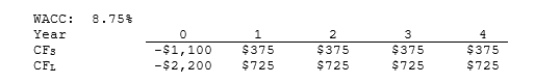Nast Inc. is considering Projects S and L, whose cash flows are shown below. These projects are mutually exclusive, equally risky, and not repeatable. If the decision is made by choosing the project with the higher MIRR rather than the one with the higher NPV, how much value will be forgone? Note that under some conditions choosing projects on the basis of the MIRR will cause $0.00 value to be lost.   A)  $32.12 B)  $35.33 C)  $38.87 D)  $40.15 E)  $42.16 