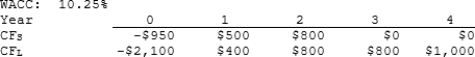 Yonan Inc. is considering Projects S and L, whose cash flows are shown below. These projects are mutually exclusive, equally risky, and not repeatable. If the decision is made by choosing the project with the shorter payback, some value may be forgone. How much value will be lost in this instance? Note that under some conditions choosing projects on the basis of the shorter payback will not cause value to be lost.   A)  $24.14 B)  $26.82 C)  $29.80 D)  $33.11 E)  $36.42 