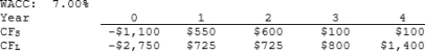 Noe Drilling Inc. is considering Projects S and L, whose cash flows are shown below. These projects are mutually exclusive, equally risky, and not repeatable. The CEO believes the IRR is the best selection criterion, while the CFO advocates the MIRR. If the decision is made by choosing the project with the higher IRR rather than the one with the higher MIRR, how much, if any, value will be forgone. In other words, what's the NPV of the chosen project versus the maximum possible NPV? Note that (1)   true value  is measured by NPV, and (2)  under some conditions the choice of IRR vs. MIRR will have no effect on the value lost.   A)  $185.90 B)  $197.01 C)  $208.11 D)  $219.22 E)  $230.32 
