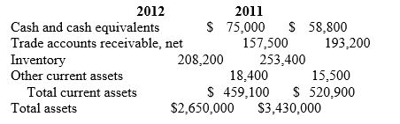 Use the current asset section of the balance sheets of the El Paso Company as of January 31,2012 and 2011 presented below to answer the questions that follow.    Required: (a)In the spaces provided below,complete a Percentage Change analysis of the current asset section of El Paso Company's balance sheet for 2012,using the following format to provide your answers for the amount of dollar change and the amount of percentage change,rounding  % Change  to one decimal place,e.g.,8.3%. Accounts $ Change % Change (b)Provide a short evaluation of this analysis.